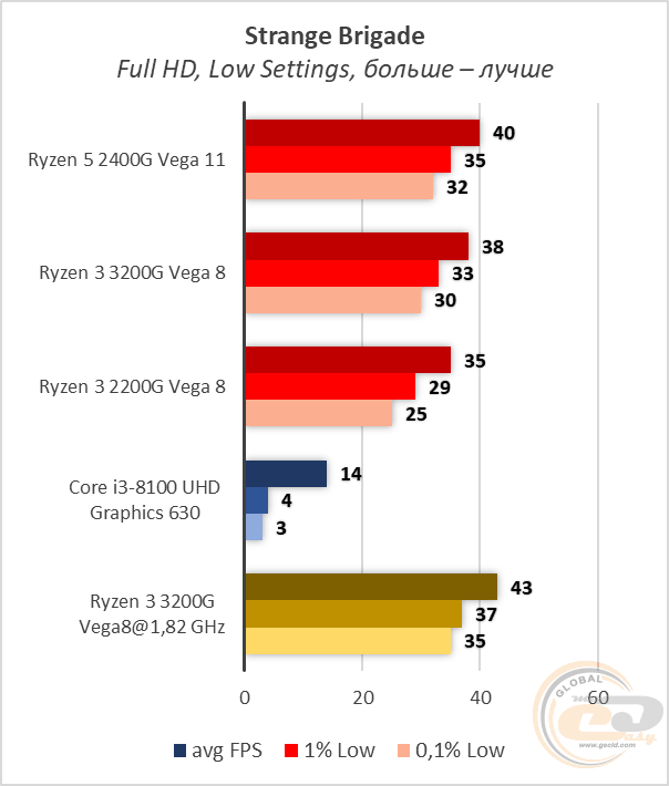 AMD Ryzen 3 3200G