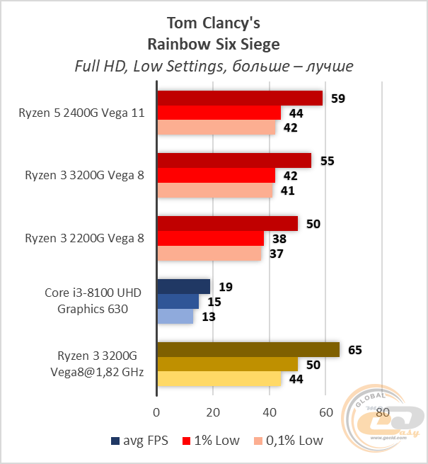 AMD Ryzen 3 3200G