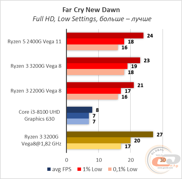 AMD Ryzen 3 3200G