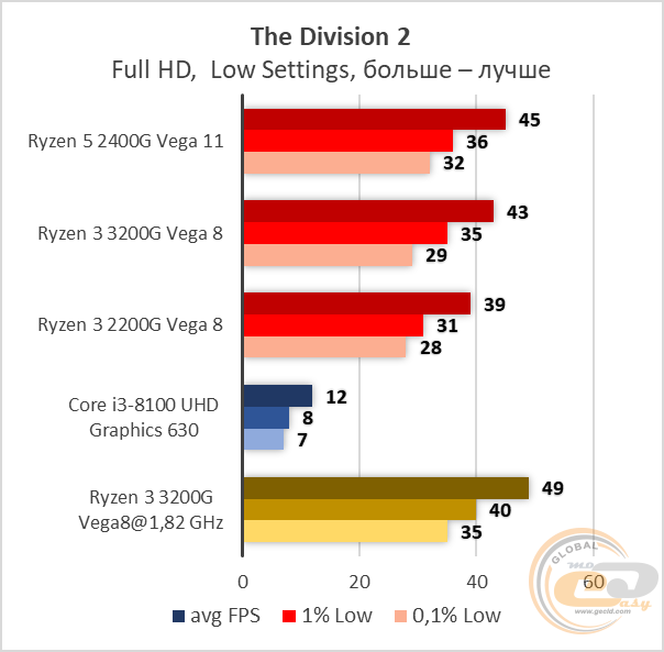 AMD Ryzen 3 3200G