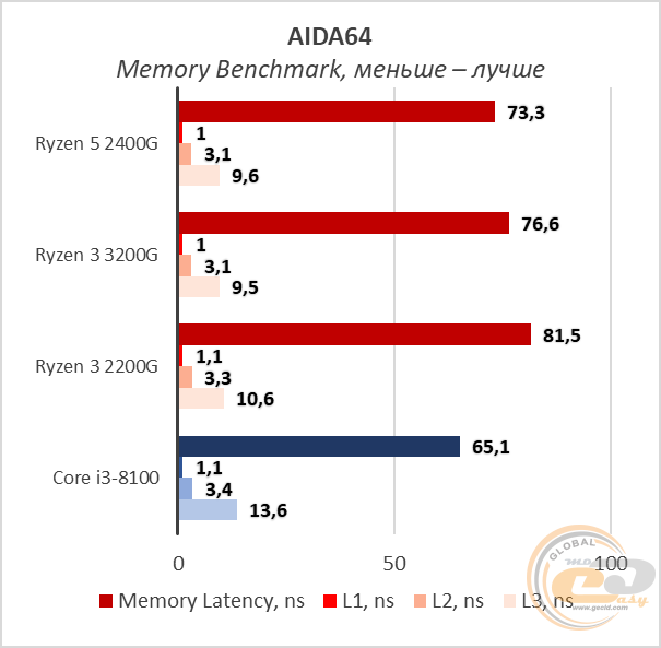 AMD Ryzen 3 3200G