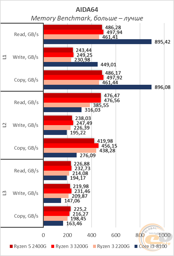 AMD Ryzen 3 3200G