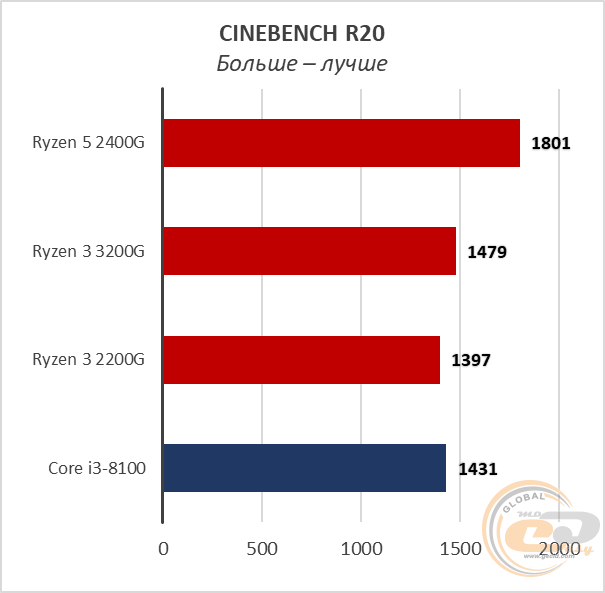 AMD Ryzen 3 3200G