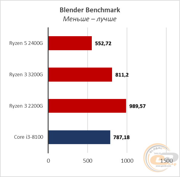 AMD Ryzen 3 3200G