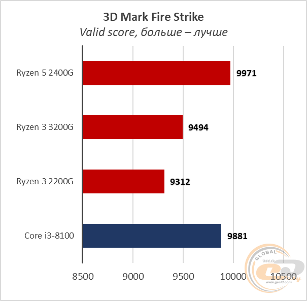 AMD Ryzen 3 3200G