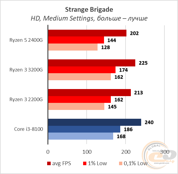 AMD Ryzen 3 3200G