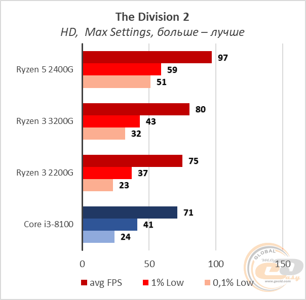 AMD Ryzen 3 3200G