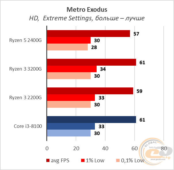 AMD Ryzen 3 3200G