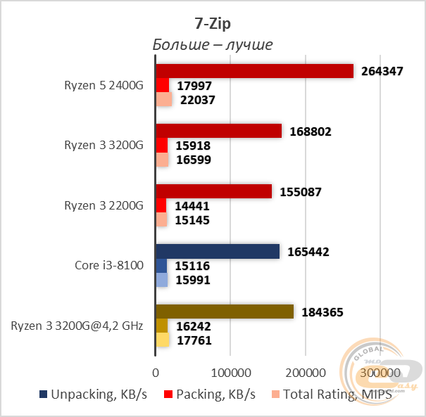 AMD Ryzen 3 3200G
