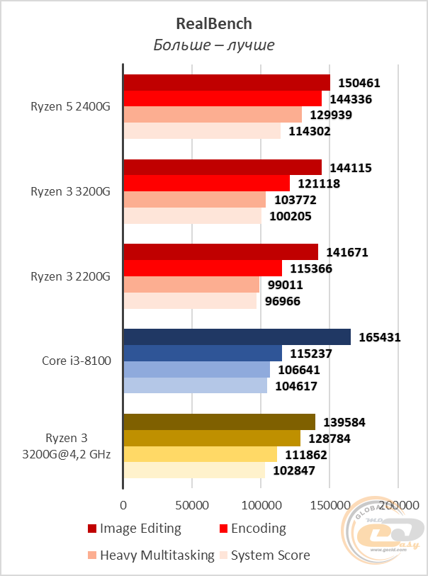 AMD Ryzen 3 3200G
