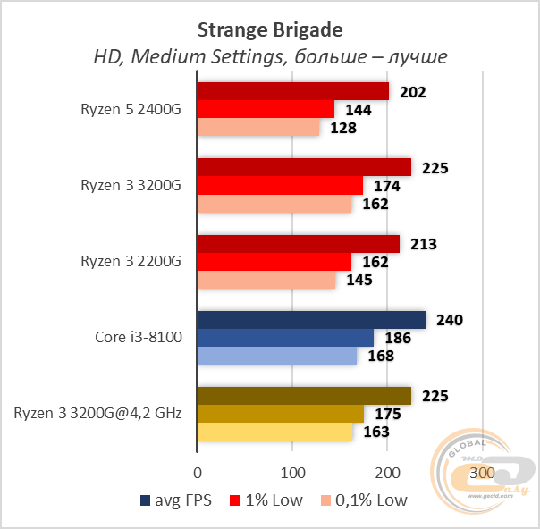 AMD Ryzen 3 3200G