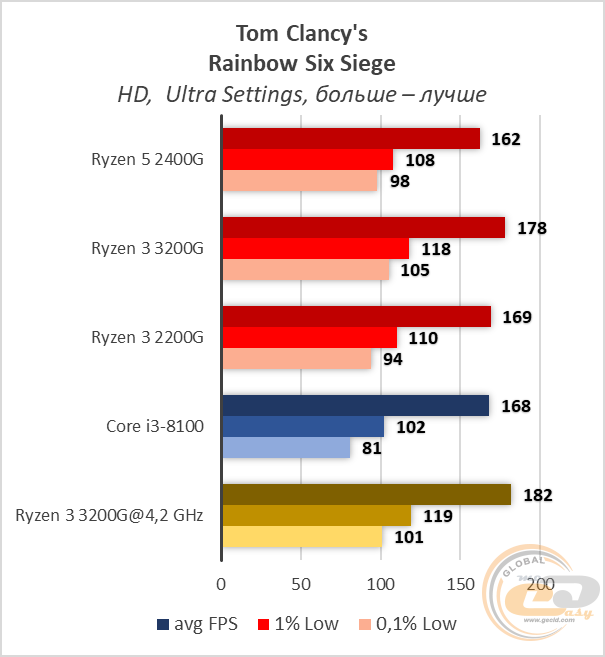 AMD Ryzen 3 3200G