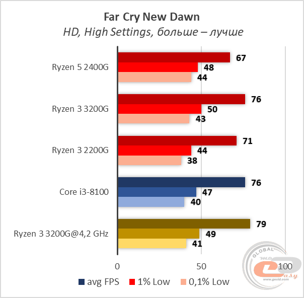 AMD Ryzen 3 3200G