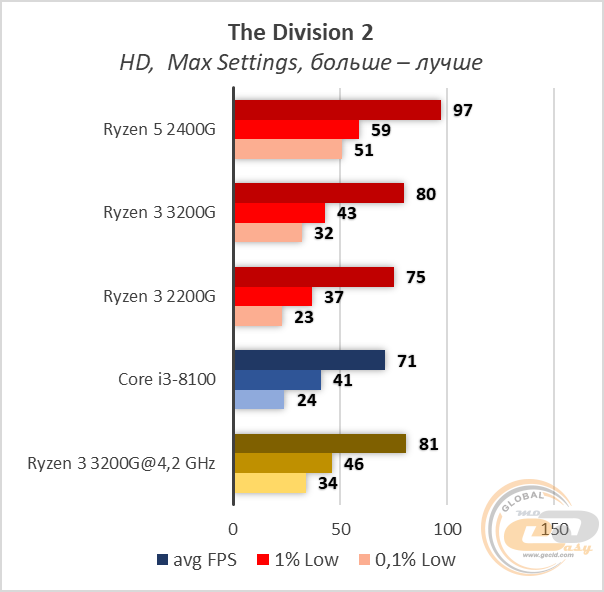 AMD Ryzen 3 3200G