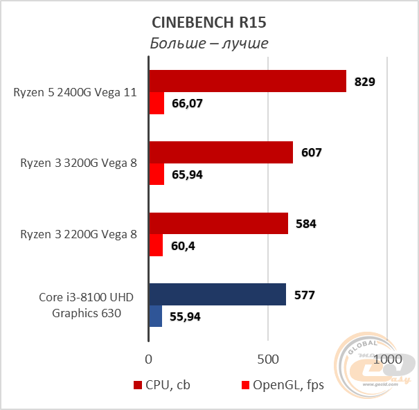 AMD Ryzen 3 3200G