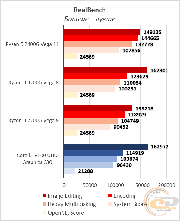 AMD Ryzen 3 3200G