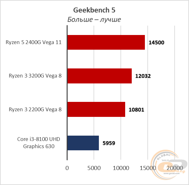 AMD Ryzen 3 3200G