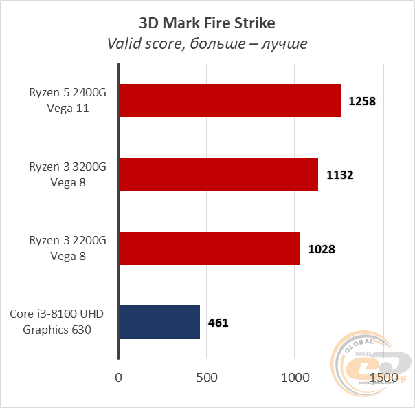 AMD Ryzen 3 3200G