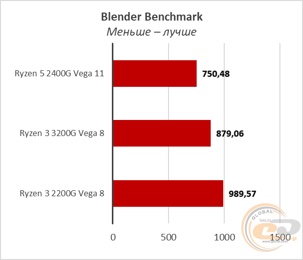 AMD Ryzen 3 3200G
