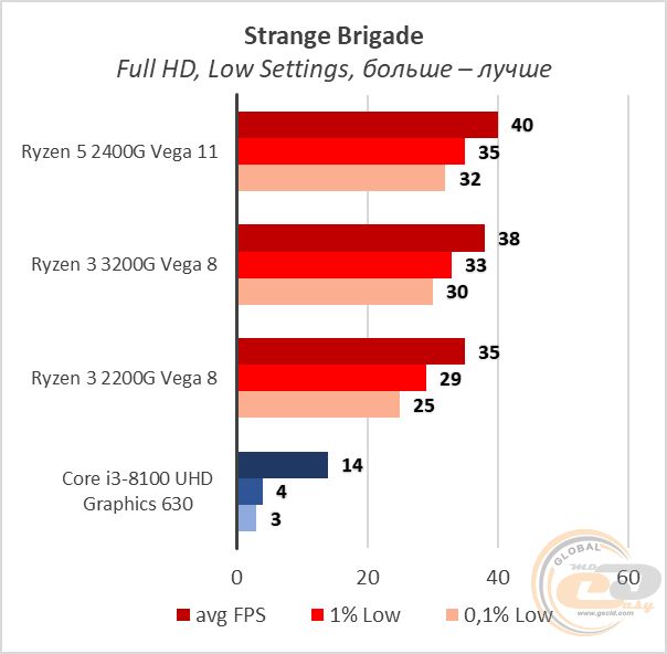 AMD Ryzen 3 3200G