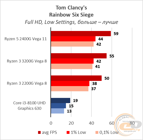 AMD Ryzen 3 3200G