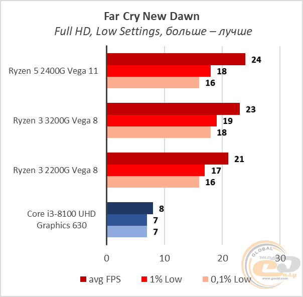 AMD Ryzen 3 3200G