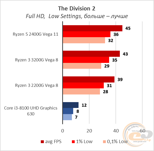 AMD Ryzen 3 3200G