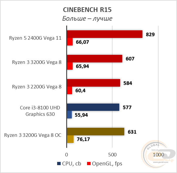 AMD Ryzen 3 3200G