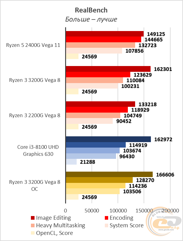 AMD Ryzen 3 3200G