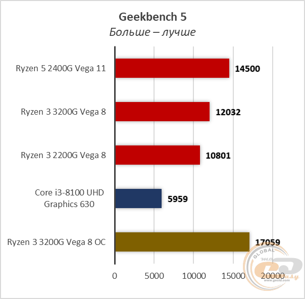 AMD Ryzen 3 3200G