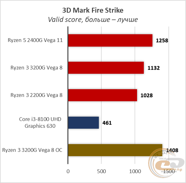 AMD Ryzen 3 3200G