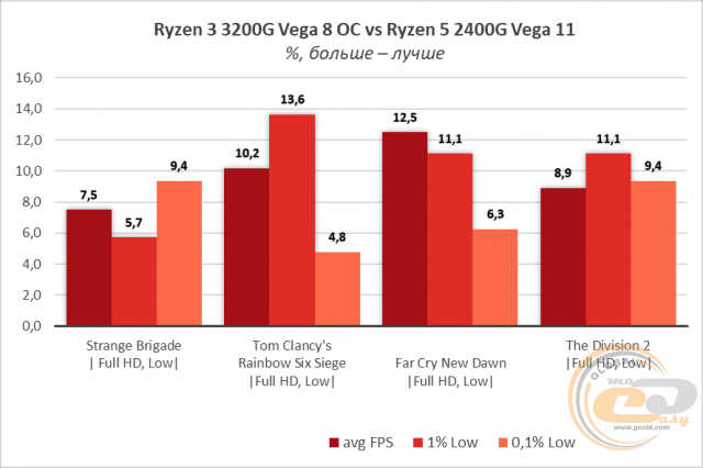 AMD Ryzen 3 3200G