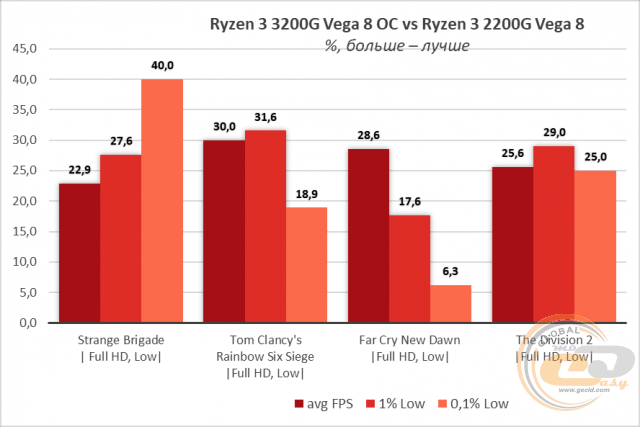 AMD Ryzen 3 3200G