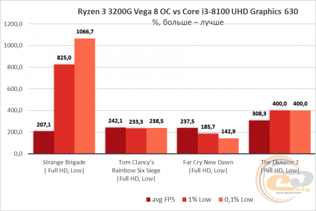 AMD Ryzen 3 3200G