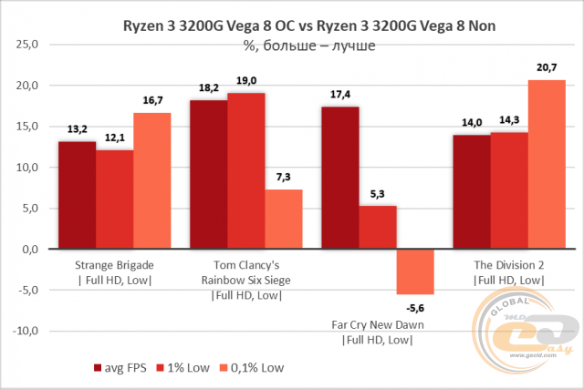 AMD Ryzen 3 3200G