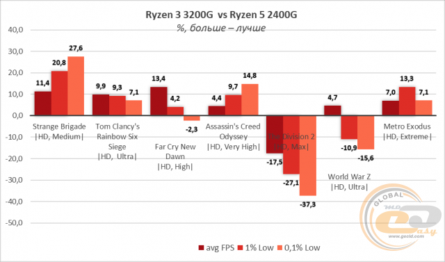 AMD Ryzen 3 3200G
