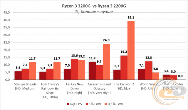 AMD Ryzen 3 3200G