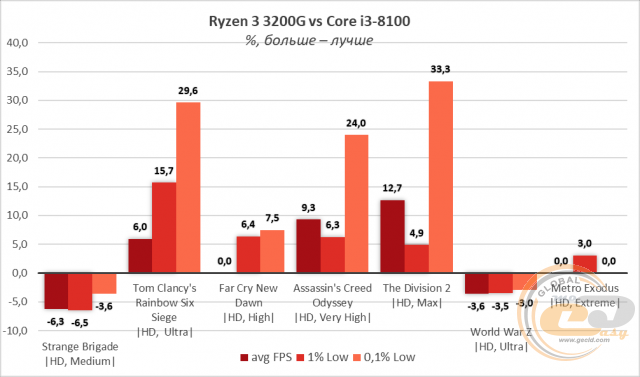 AMD Ryzen 3 3200G