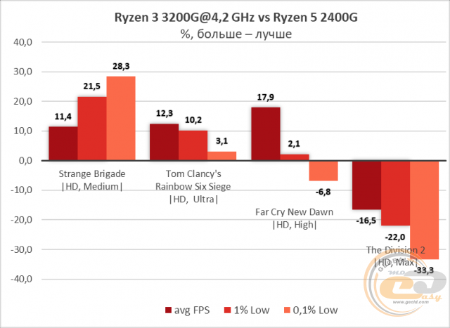 AMD Ryzen 3 3200G