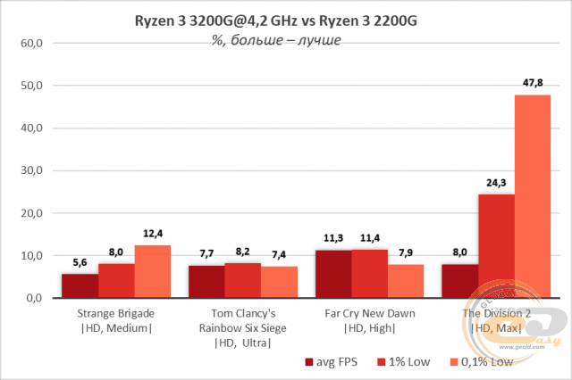 AMD Ryzen 3 3200G