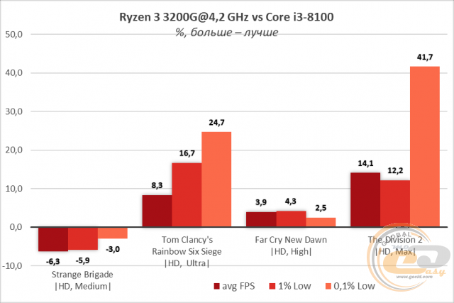 AMD Ryzen 3 3200G