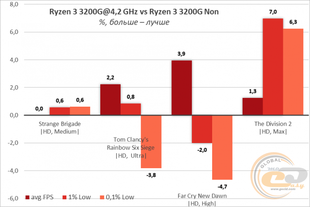 AMD Ryzen 3 3200G