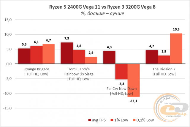 AMD Ryzen 3 3200G