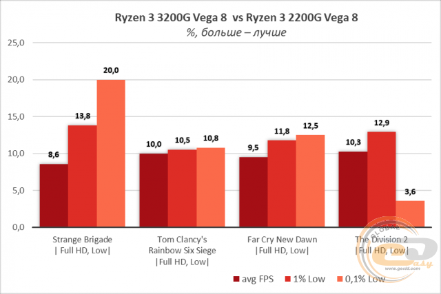 AMD Ryzen 3 3200G