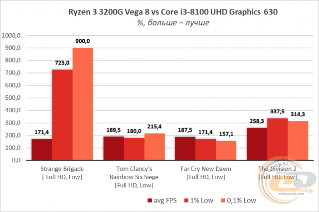AMD Ryzen 3 3200G