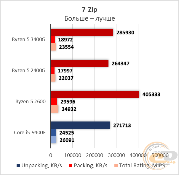 Сравнение процессоров ryzen 5 2600 и ryzen 5 3400g