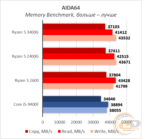 Сравнение процессоров ryzen 5 и ryzen 3