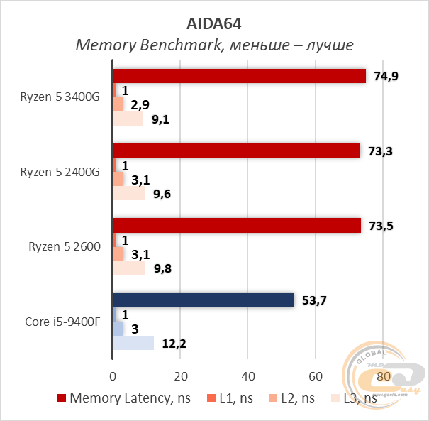 AMD Ryzen 5 3400G