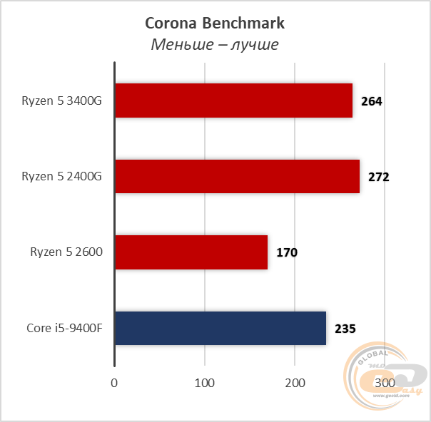 Ryzen 5 2400g vs