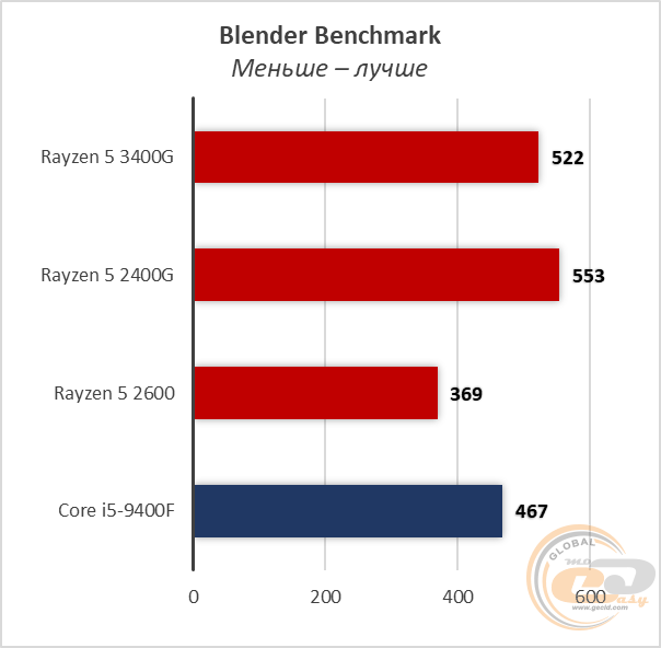 Сравнение процессоров amd ryzen 5 2400g и 3400g